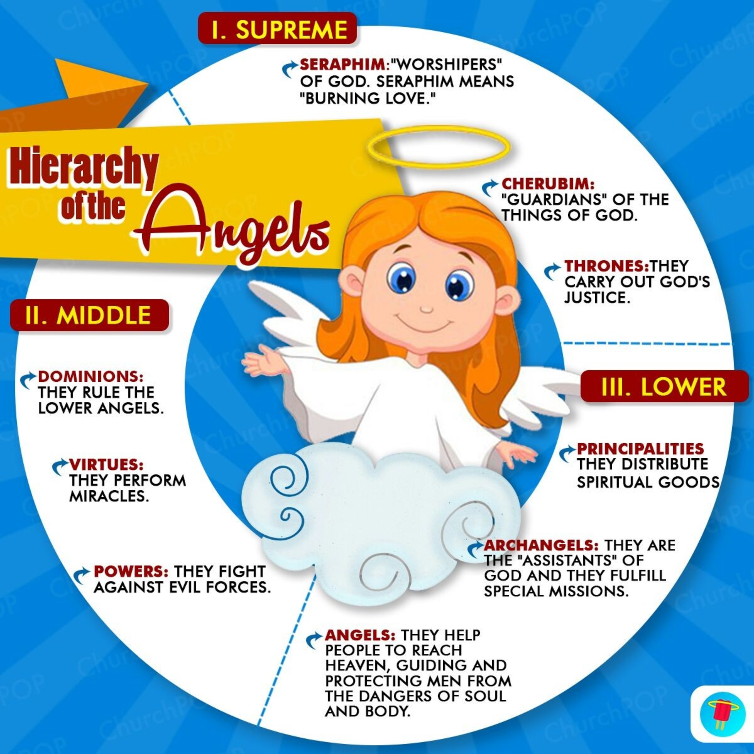 christian angelic hierarchy